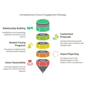 Comprehensive Donor Engagement Strategy by Lori Varlotta