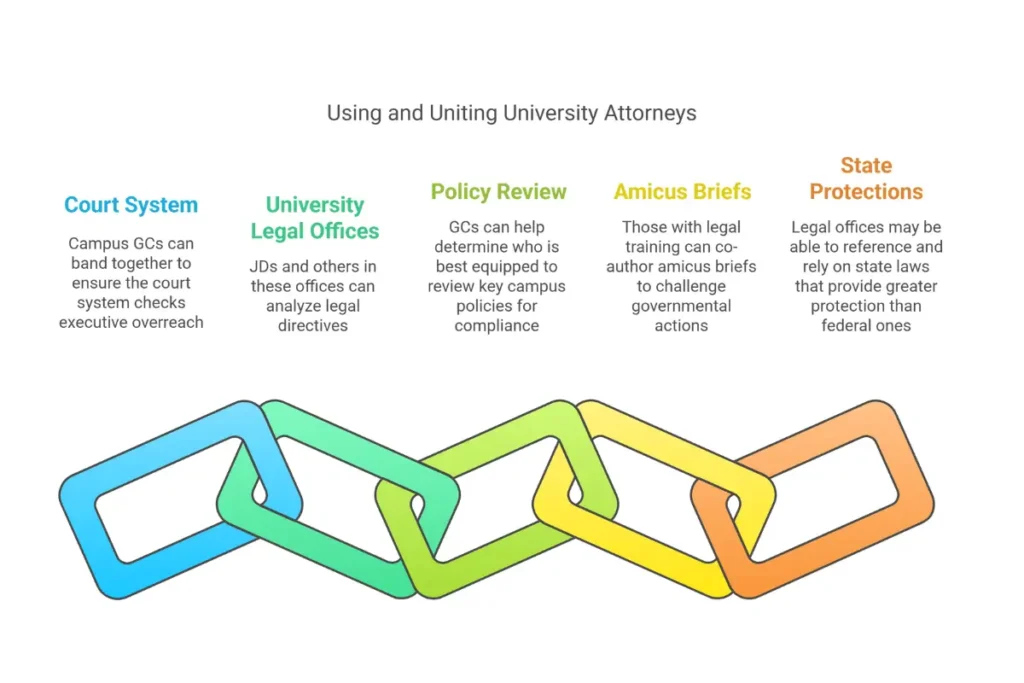 Using and Uniting University Attorneys