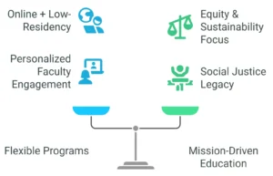 Antioch University's Mission-Driven Approach