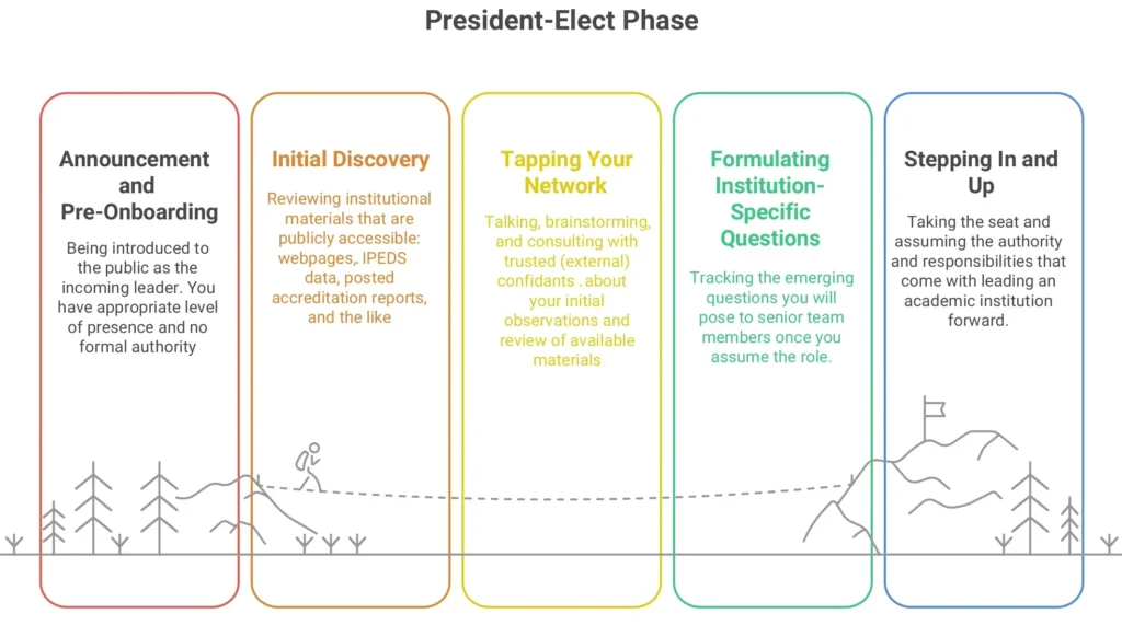 President-Elect Phase