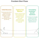 President-Elect Phase