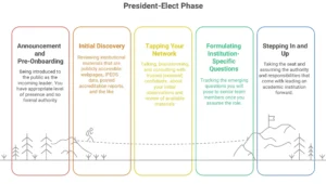 President-Elect Phase