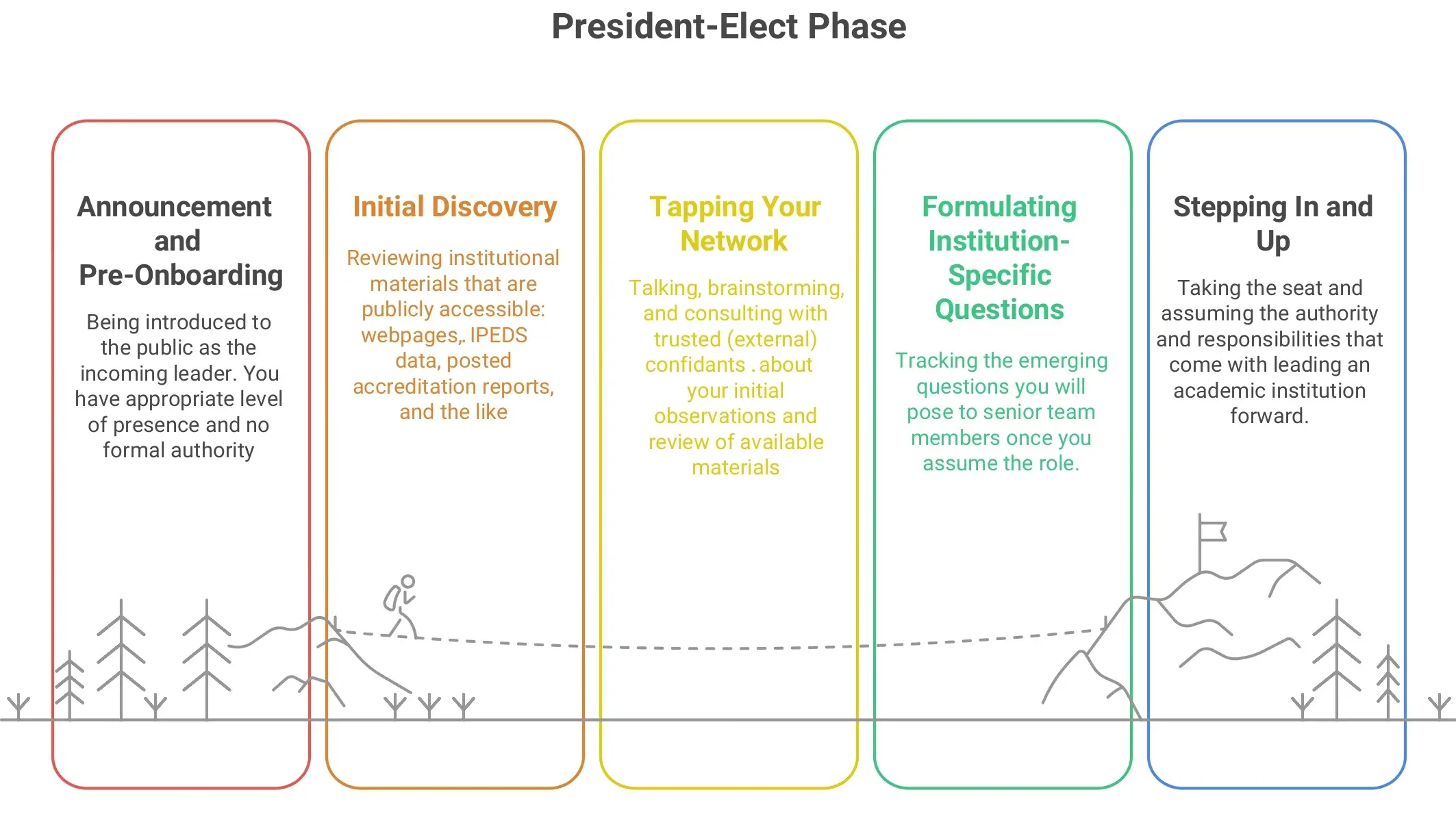 Phases 1 & 2 of a University Presidency: The Transition Phases